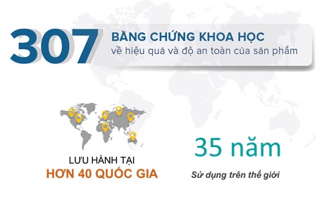 Luu hanh tren toan the gioiImiale có 307 nghiên cứu lâm sàng, lưu hành hơn 35 năm tại 40 quốc gia