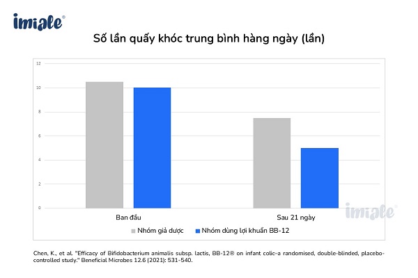 bb-12 giúp giảm số lần quấy khóc trung bình hàng ngày