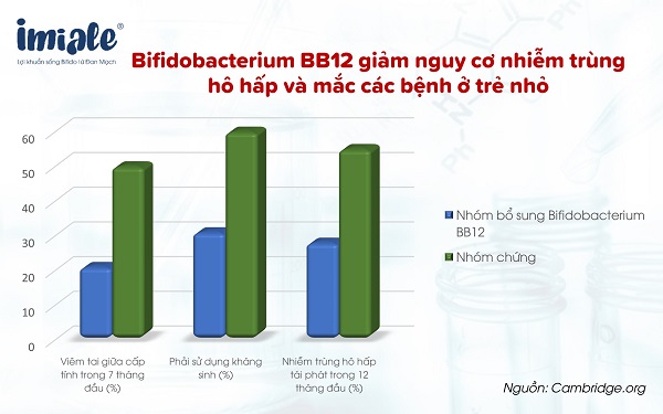 3.2. Bifidobacterium BB12 giảm nguy cơ nhiễm trùng hô hấp và mắc các bệnh ở trẻ nhỏ 1