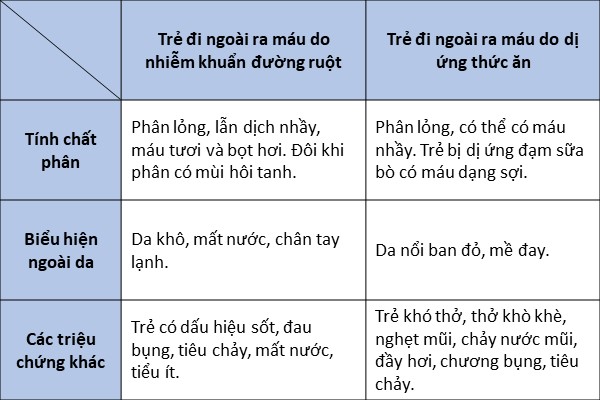phân biệt trẻ đi ngoài ra máu do nhiễm khuẩn ruột và dị ứng thức ăn