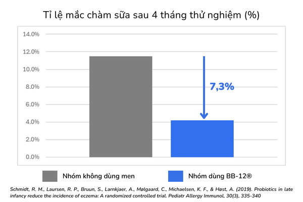 Chủng BB-12®hỗ trợ giảm bệnh chàm ở trẻ