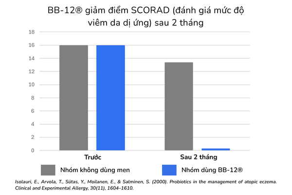 Chỉ số đánh giá mức độ viêm da dị ứng SCORAD giảm về 0 ở nhóm dùng BB-12®