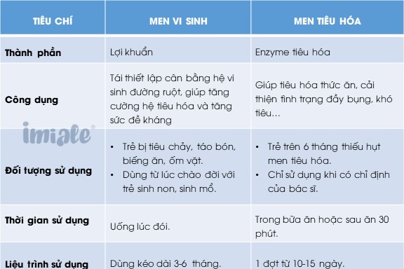 PHÂN BIỆT men tiêu hóa cho trẻ sơ sinh và men vi sinh