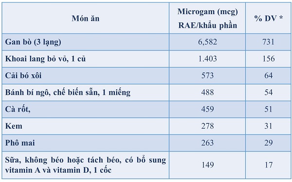 hàm lượng vitamin A trong thực phẩm