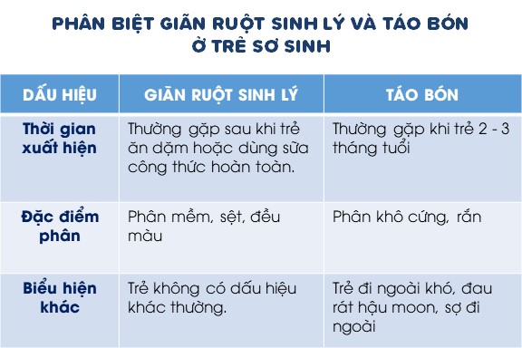 phân biệt giãn ruột sinh lý và táo bón