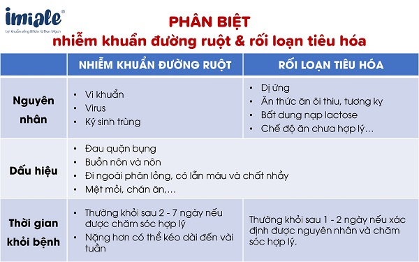 Thời gian trẻ bị nhiễm khuẩn đường ruột khỏi bệnh