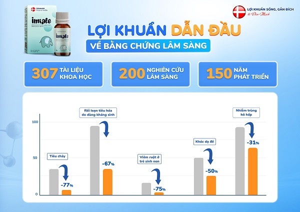 Lợi khuẩn imiale đã được kiểm nghiệm lâm sàng