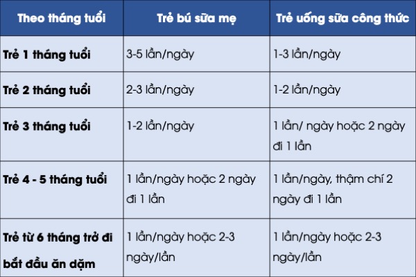Trẻ sơ sinh đi ngoài mấy lần 1 ngày