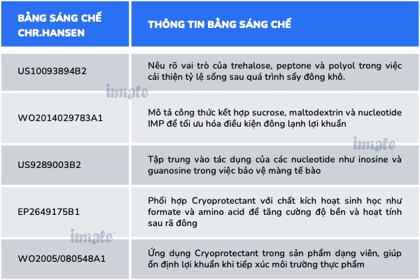 Bằng sáng chế cryoprotectant chr..hansen