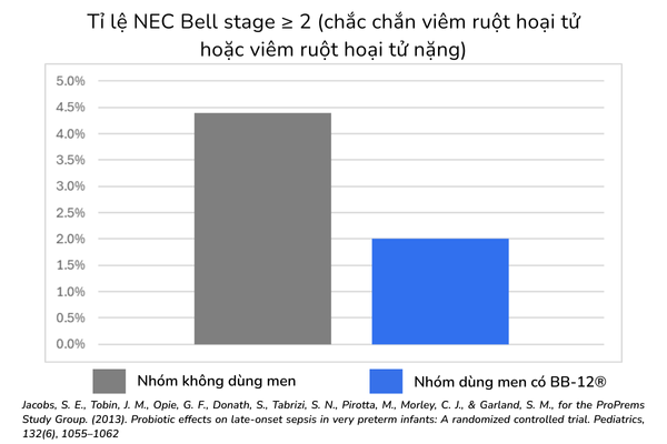 Men vi sinh có chưa Bifidobacterium BB-12® giảm 54% nguy cơ viêm ruột hoại tử ở trẻ nhỏ