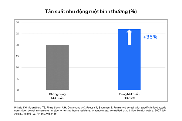 nghiên cứu chứng minh bb-12 giúp làm tăng 35% tần suất nhu động ruột bình thường